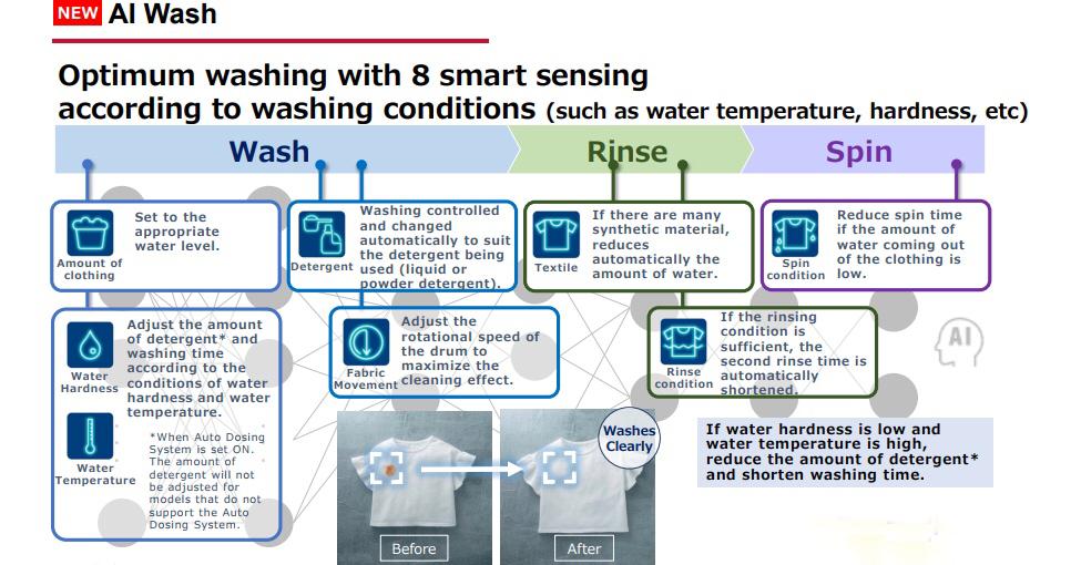 Washer/ Dryer (12KG/8KG)- INVERTER